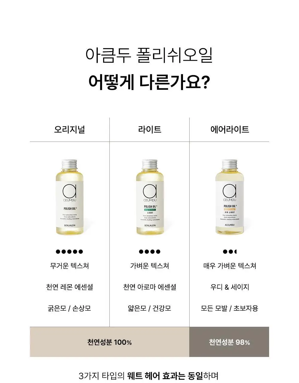 [웨트헤어/젖은머리] 아큼두 폴리쉬 오일 150ml 3종 중 택 1 상세페이지 13